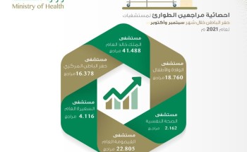 أكثر من 105 ألف مراجع لطوارئ مستشفيات حفر الباطن خلال شهر سبتمبر وأكتوبر “لعام 2021م