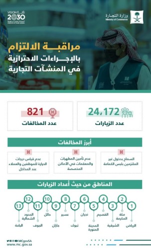 “التجارة”: تحرير 821 مخالفة للمنشآت التجارية لعدم الالتزام بتطبيق الإجراءات الاحترازية الأسبوع الماضي