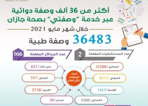صرف أكثر من 36 ألف وصفة طبية عبر خدمة ” وصفتي ” بصحة جازان خلال شهر مايو الماضي صرف أكثر من 36 ألف وصفة طبية عبر خدمة ” وصفتي ” بصحة جازان خلال شهر مايو الماضي