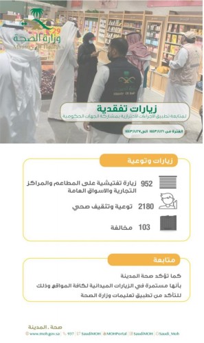 صحة المدينة المنورة تُنفذ 952 جولة تفتيشية للتأكد من تطبيق الإجراءات الاحترازية