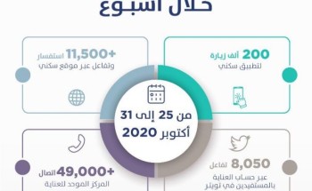 زيادة قياسّية لمستخدمي المنصّات الرقمية مع طرح 8 مخططات جديدة خلال الأسبوع الماضي زيادة قياسّية لمستخدمي المنصّات الرقمية مع طرح 8 مخططات جديدة خلال الأسبوع الماضي