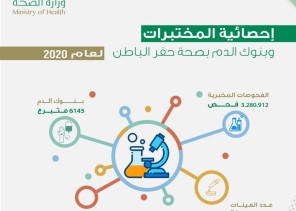 أكثر من 3 مليون فحص مخبري بصحة حفر الباطن لعام 2020م