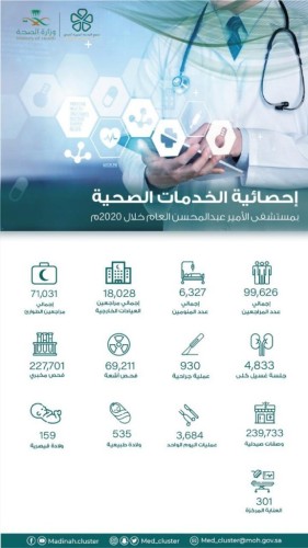 أكثر من 99 ألف مستفيد من خدمات مستشفى الأمير عبدالمحسن بالعلا