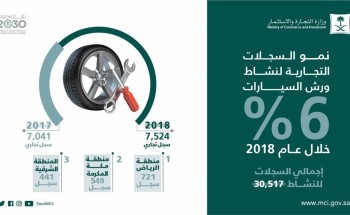 التجارة : زيادة السجلات التجارية المصدرة لنشاط الإلكترونيات بنسبة 17 %