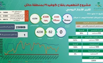 “الراجحي”:لقَحنا ٥٠٪ بحائل ضد كورونا والمستهدف ٧٥٪ و١٠٠٪ قريباً “الراجحي”:لقَحنا ٥٠٪ بحائل ضد كورونا والمستهدف ٧٥٪ و١٠٠٪ قريباً