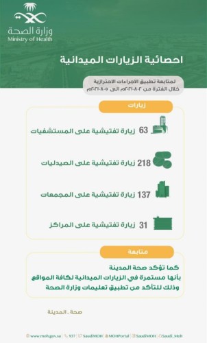 صحة المدينة المنورة تُنفّذ 449 جولة  تفتيشية للتأكد من تطبيق الإجراءات الإحترازية