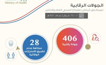صحة حفر الباطن تنفذ 406 جولة رقابية على المنشآت العامة والخاصة خلال أسبوعين صحة حفر الباطن تنفذ 406 جولة رقابية على المنشآت العامة والخاصة خلال أسبوعين