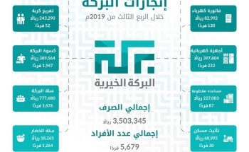 جمعية البركة الخيرية تكشف عن إنجازاتها في الربع الثالث من ٢٠١٩ م جمعية البركة الخيرية تكشف عن إنجازاتها في الربع الثالث من ٢٠١٩ م