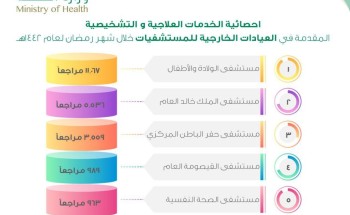 أكثر من 22 ألف مراجع للعيادات الخارجية بمستشفيات حفر الباطن خلال شهر رمضان لعام 1442هـ أكثر من 22 ألف مراجع للعيادات الخارجية بمستشفيات حفر الباطن خلال شهر رمضان لعام 1442هـ