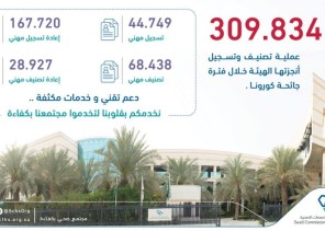 هيئة التخصصات الصحية تنجز أكثر من 300 ألف عملية تصنيف وتسجيل خلال جائحة كورونا هيئة التخصصات الصحية تنجز أكثر من 300 ألف عملية تصنيف وتسجيل خلال جائحة كورونا