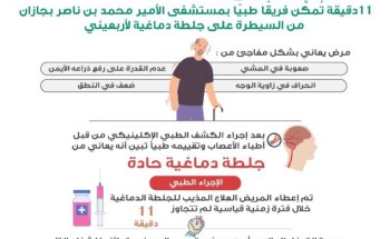 11 دقيقة تمكن فريقًا طبيًا بمستشفى الأمير محمد بجازان من السيطرة على جلطة دماغية لأربعيني 11 دقيقة تمكن فريقًا طبيًا بمستشفى الأمير محمد بجازان من السيطرة على جلطة دماغية لأربعيني