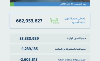 منطقة القصيم تسجّل أعلى كمياتٍ لهطول الأمطار اليوم بـ (44.6) ملمترًا