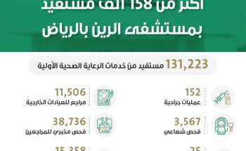 أكثر من 158 ألف مستفيد من الخدمات الصحية في الرين خلال 9 أشهر من 2020 أكثر من 158 ألف مستفيد من الخدمات الصحية في الرين خلال 9 أشهر من 2020