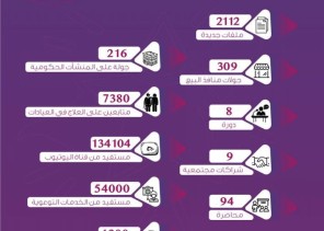 7380 مستفيداً من خدمات عيادات برنامج مكافحة التدخين بصحة عرعر 7380 مستفيداً من خدمات عيادات برنامج مكافحة التدخين بصحة عرعر