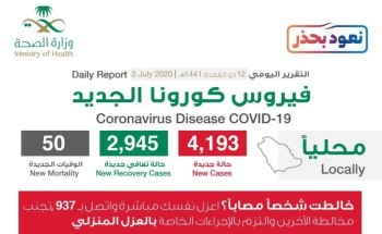 الكشف عن توزيع حالات الإصابة الجديدة بفيروس كورونا في جميع المناطق والمدن بالمملكة الكشف عن توزيع حالات الإصابة الجديدة بفيروس كورونا في جميع المناطق والمدن بالمملكة