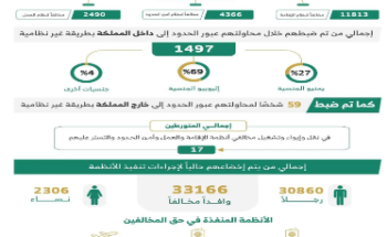الحملات الميدانية المشتركة تضبط أكثر من 18 ألف مخالف خلال أسبوع.. و”الداخلية” تحذر من تسهيل دخول أو إيواء المخالفين بعقوبات مشددة