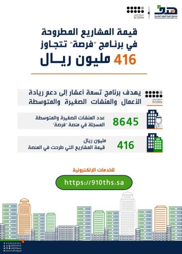 8 آلاف منشأة صغيرة ومتوسطة تطرح مشاريع بقيمة 416 مليون ريال في منصة “فرصة”