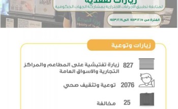 صحة المدينة المنورة تُنفّذ 827 جولة تفتيشية للتأكد من تطبيق الإجراءات الإحترازية صحة المدينة المنورة تُنفّذ 827 جولة تفتيشية للتأكد من تطبيق الإجراءات الإحترازية