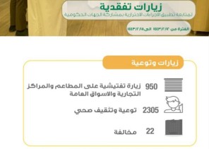صحة المدينة المنورة تُنفّذ 950 جولة تفتيشية للتأكد من تطبيق الإجراءات الاحترازية صحة المدينة المنورة تُنفّذ 950 جولة تفتيشية للتأكد من تطبيق الإجراءات الاحترازية