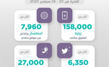 منصّات “سكني” الرقمية تواصل تقديم خدماتها لتسهيّل تملُك الأُسر السُعودية منصّات “سكني” الرقمية تواصل تقديم خدماتها لتسهيّل تملُك الأُسر السُعودية