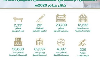 أكثر من ٢٣ ألف مستفيد من خدمات طوارئ مستشفى العيص العام أكثر من ٢٣ ألف مستفيد من خدمات طوارئ مستشفى العيص العام
