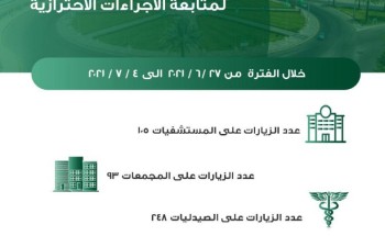صحة المدينة المنورة تُنفّذ 446 جولة  تفتيشية للتأكد من تطبيق الإجراءات الإحترازية