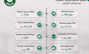 إزالات ومعالجات ودهانات تحسينًا للمشهد الحضري.. *أمانة الرياض: رفع ٧٧,٩٥٠ مترًا مكعبًا من المخلفات ضمن نطاق بلدية المعذر إزالات ومعالجات ودهانات تحسينًا للمشهد الحضري.. *أمانة الرياض: رفع ٧٧,٩٥٠ مترًا مكعبًا من المخلفات ضمن نطاق بلدية المعذر