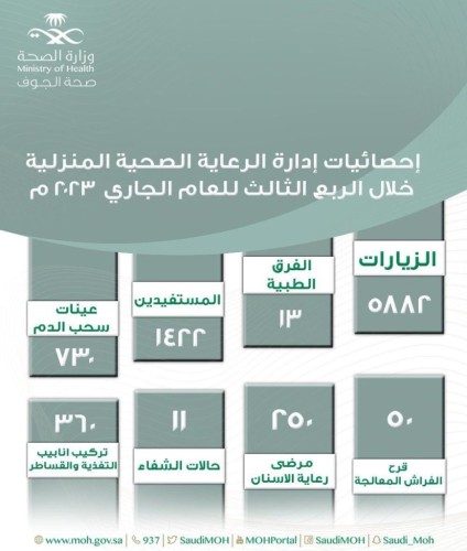 تنفيذ أكثر من 5 آلاف زيارة منزلية للمرضى في الجوف