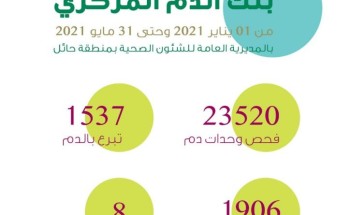 بنك الدم الإقليمي بصحة حائل يحصل على شهادة الاعتماد من “سباهي” بنك الدم الإقليمي بصحة حائل يحصل على شهادة الاعتماد من “سباهي”