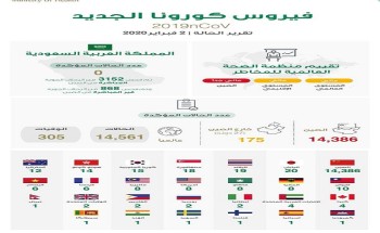 الصحة تكشف حقيقة تسجل حالات إصابة بـ”كورونا الجديد” في المملكة الصحة تكشف حقيقة تسجل حالات إصابة بـ”كورونا الجديد” في المملكة
