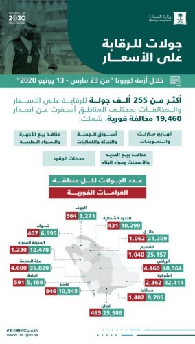 *التجارة: تنفيذ أكثر من 255 ألف جولة للرقابة على الأسعار في جميع مناطق المملكة، وضبط أكثر من 19 ألف مخالفة*