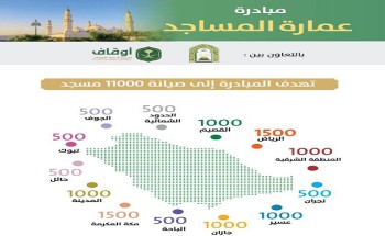 الشؤون الإسلامية والأوقاف تطلقان مبادرة عمارة المساجد تزامنا مع عودة الصلاة بالمساجد