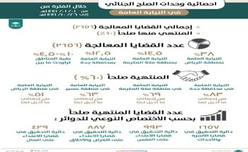 وحدات الصلح الجنائي في النيابة العامة تنجح في معالجة اكثر من 2656 قضية وحدات الصلح الجنائي في النيابة العامة تنجح في معالجة اكثر من 2656 قضية