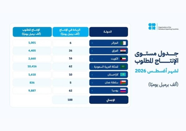 «أوبك بلس» تقرر زيادة إنتاج النفط 188 ألف برميل يوميًا اعتبارًا من أغسطس