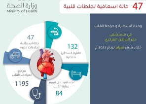 132 عملية ناجحة في وحدة جراحة وقسطرة القلب بحفر الباطن