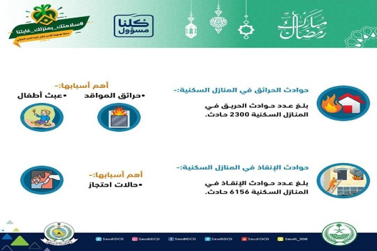 حرائق المواقد وعبث الأطفال والاحتجاز من اكبر أسباب حوادث الحرائق والإنقاذ بالمنازل
