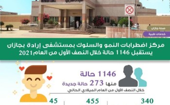مركز اضطرابات النمو والسلوك بصحة جازان يستقبل 1146 حالة خلال النصف الأول من العام مركز اضطرابات النمو والسلوك بصحة جازان يستقبل 1146 حالة خلال النصف الأول من العام