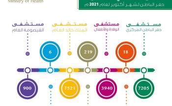أكثر من 19 ألف مراجع لأقسام الأشعة في مستشفيات حفر الباطن لشهر أكتوبر لعام 2021م
