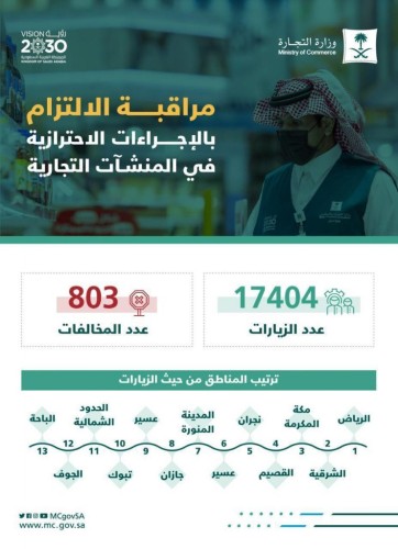 “التجارة: 17 ألف زيارة وأكثر من 800 مخالفة لتطبيق الإجراءات الاحترازية في المنشآت التجارية