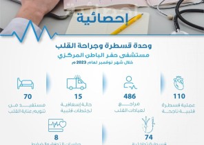 تجمع حفر الباطن الصحي : إجراء 110 عملية قسطرة قلبية بمستشفى حفر الباطن المركزي خلال شهر نوفمبر تجمع حفر الباطن الصحي : إجراء 110 عملية قسطرة قلبية بمستشفى حفر الباطن المركزي خلال شهر نوفمبر