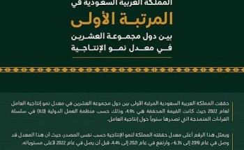 المملكة في المرتبة الأولى بين دول مجموعة العشرين في معدل نمو الإنتاجية