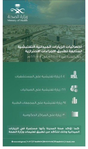 صحة المدينة المنورة تُنفّذ أكثر من 700 جولة تفتيشية للتأكد من تطبيق الإجراءات الإحترازية