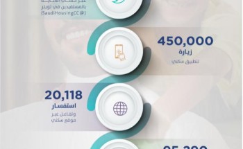 450 ألف زيارة لتطبيق “سكني” خلال فبراير 2021 450 ألف زيارة لتطبيق “سكني” خلال فبراير 2021