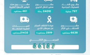 ‏‏أكثر من 56 ألف مستفيد من خدمات جمعية الإحسان الطبية بجازان خلال 2024 م