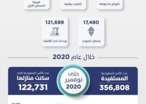 “الإسكان”: استفادة مليون أسرة من خيارات برنامج “سكني” حتى 2020… ومستمرون في الدعم وتوفير الحلول “الإسكان”: استفادة مليون أسرة من خيارات برنامج “سكني” حتى 2020… ومستمرون في الدعم وتوفير الحلول