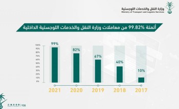 99.82% من معاملات وزارة النقل والخدمات اللوجستية الداخلية إلكترونية