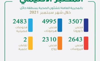 إجراء أكثر من 15 ألف فحص مخبري في المختبر الإقليمي بحائل إجراء أكثر من 15 ألف فحص مخبري في المختبر الإقليمي بحائل