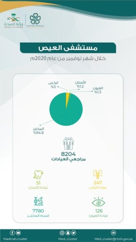 424 مستفيداً من خدمات مستشفى العيص خلال الشهر الماضي