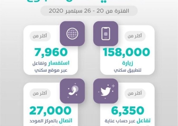 منصّات “سكني” الرقمية تواصل تقديم خدماتها لتسهيّل تملُك الأُسر السُعودية منصّات “سكني” الرقمية تواصل تقديم خدماتها لتسهيّل تملُك الأُسر السُعودية