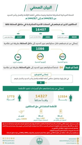الحملات الميدانية المشتركة: ضبط (16407) مخالفين لأنظمة الإقامة والعمل وأمن الحدود في مناطق المملكة خلال أسبوع